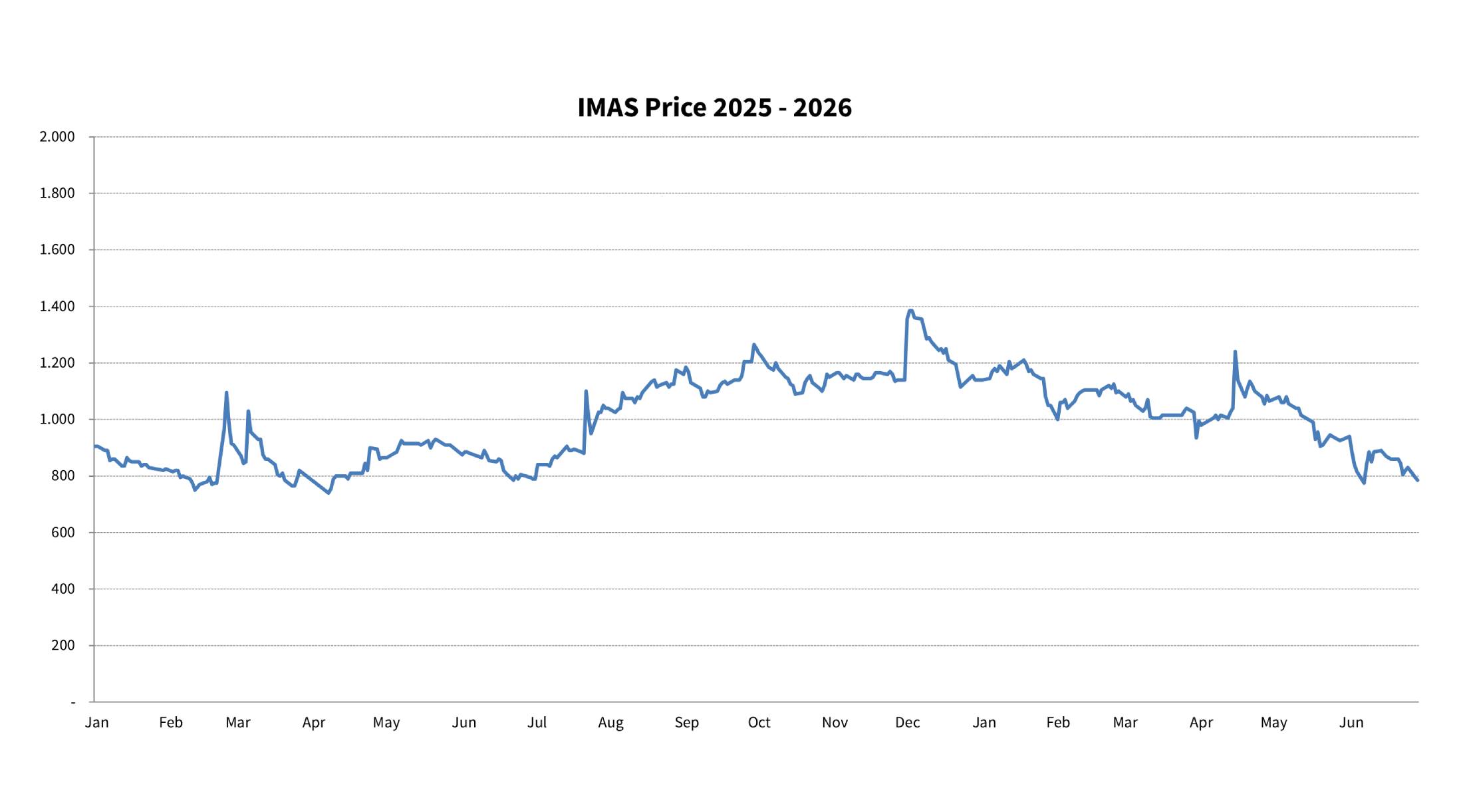 IMAS Share Price